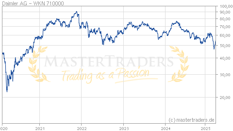 AKTIE Daimler | Aktienkurs | WKN 710000 | ISIN DE0007100000 | Daimler AG