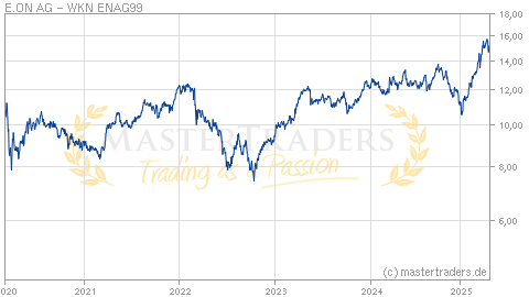 Mastertraders Trading Trader Aktienkurse Chartanalyse Aktien Realtimekurse Borsenkurse Realtimekurse Aktienkurse Deutsche Standard Aktien E On Ag