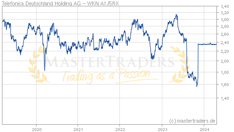 Mastertraders Trading Trader Aktienkurse Chartanalyse Aktien Realtimekurse Borsenkurse Realtimekurse Aktienkurse Deutsche Standard Aktien Telefonica Deutschland Holding Ag