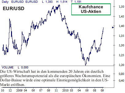 Euro USD Währungskrieg