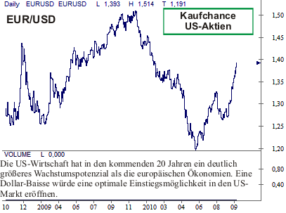 Euro USD Währungskrieg Euro USD Währungskrieg